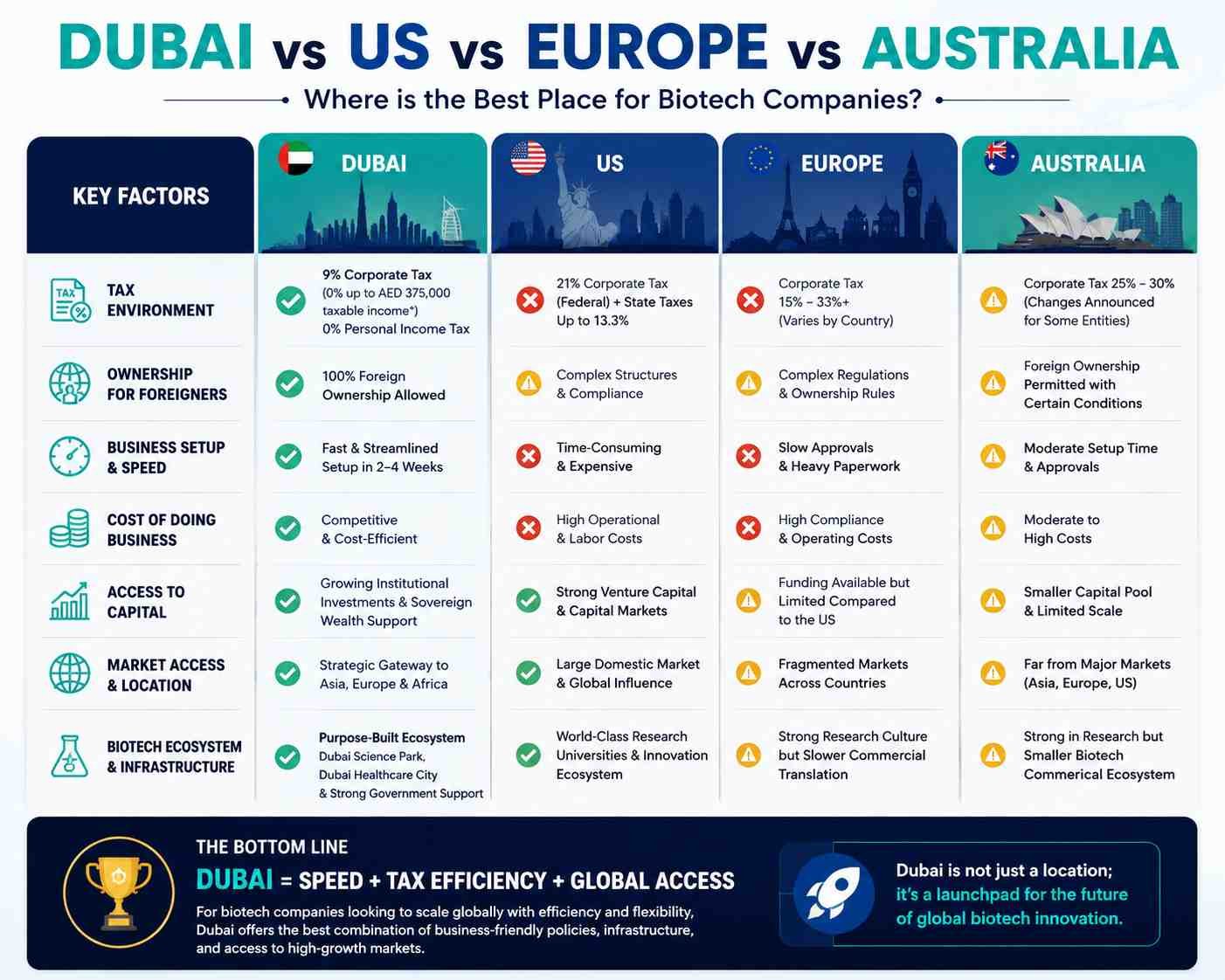 Comparison infographic of Dubai, the US, Europe, and Australia for biotech companies based on tax rates, business setup, foreign ownership, investment, and market access.