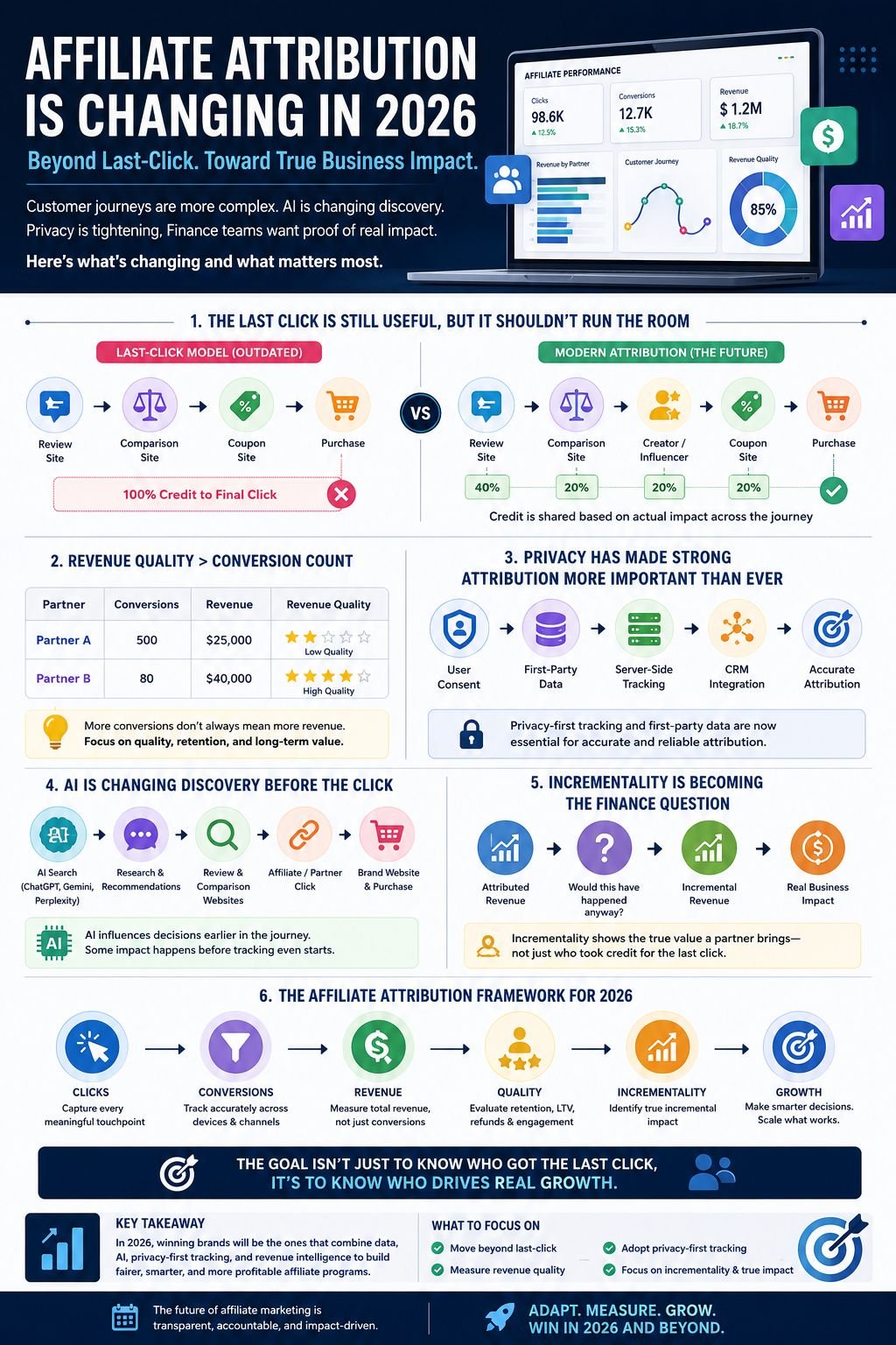 How Affiliate Attribution Is Changing in 2026