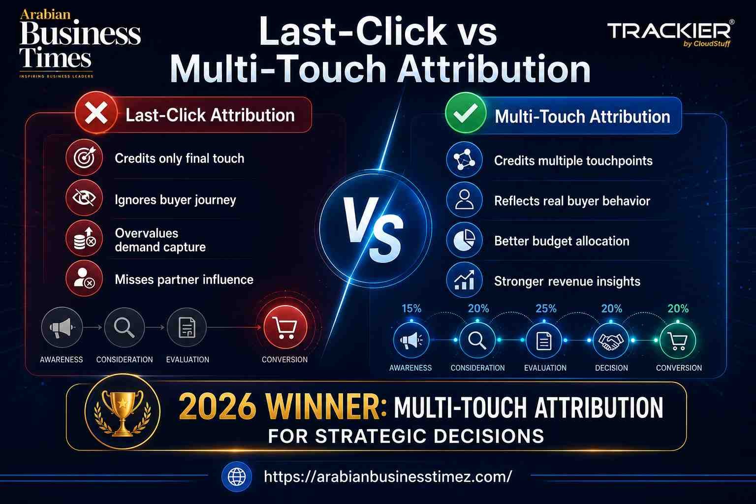 Multi-Touch vs Last-Click Attribution: Mukul Kaushik Explains What Works in 2026 3 Last-Click vs Multi-Touch Attribution comparison infographic showing how different attribution models measure customer journeys and marketing performance in 2026.