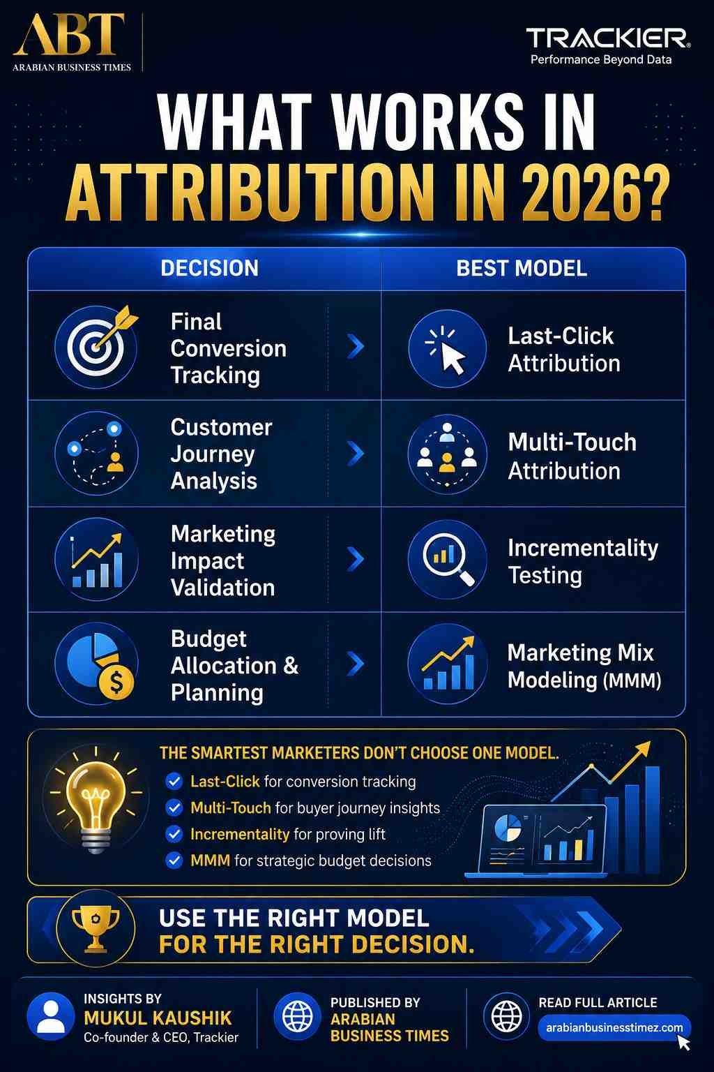 Multi-Touch vs Last-Click Attribution: Mukul Kaushik Explains What Works in 2026 4 What Works in Attribution in 2026 infographic showing the best attribution models for conversion tracking, customer journey analysis, incrementality testing, and marketing mix modeling.