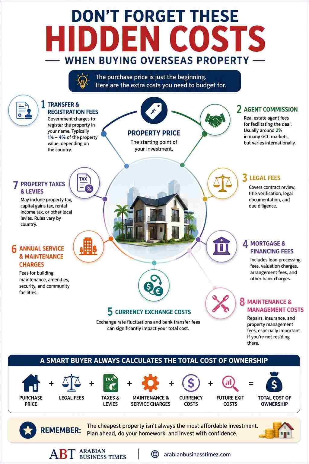 What to Know Before Buying Property Abroad By Sara Taher 4 Hidden Costs of Buying Property Abroad